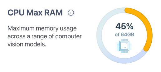 CPU and RAM usage